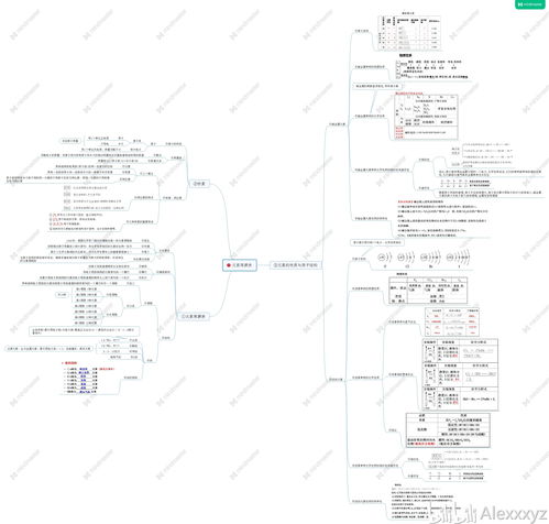 手写一份高一化学必修二第一章知识思维导图,可是我理不清思路谁能