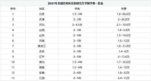 在职研究生学费一览表，在职研究生学费一览表2023