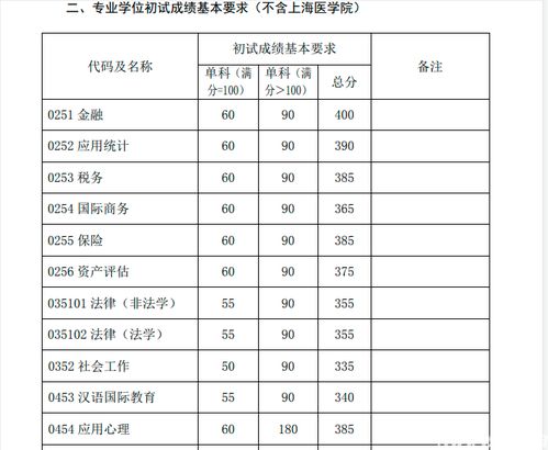 考复旦mba要考多少分?