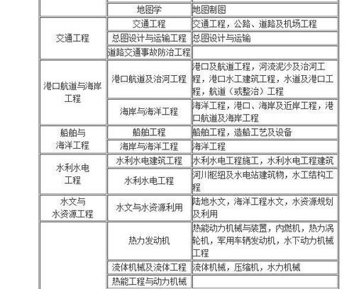 请问工程经济类专业具体包括哪些专业?