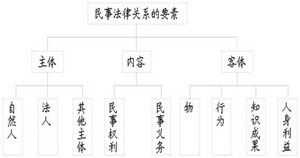 民事法律关系的客体，民事法律关系的客体举例