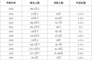 研究生招录比例