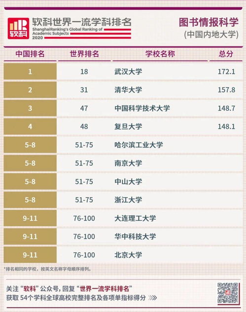 软科最新排名