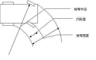 转弯半径是什么意思?