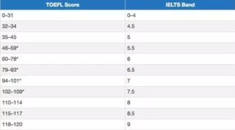 托福考试有效期