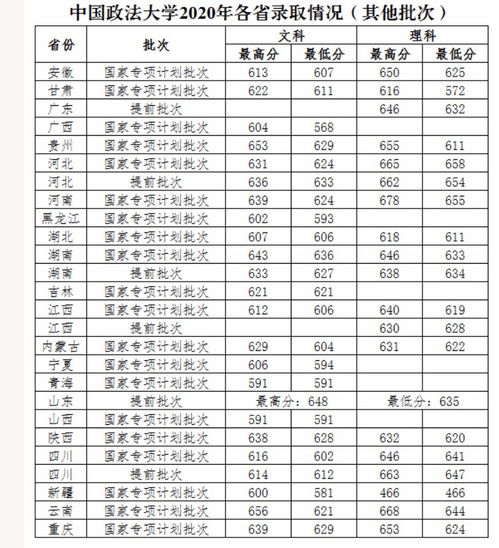 政法大学分数线及排名