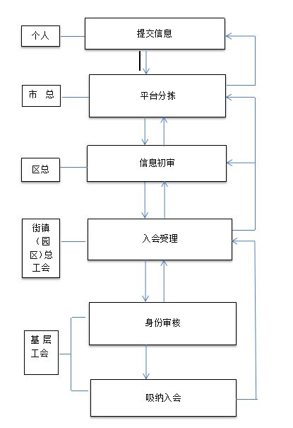 工会选举流程，基层工会选举流程