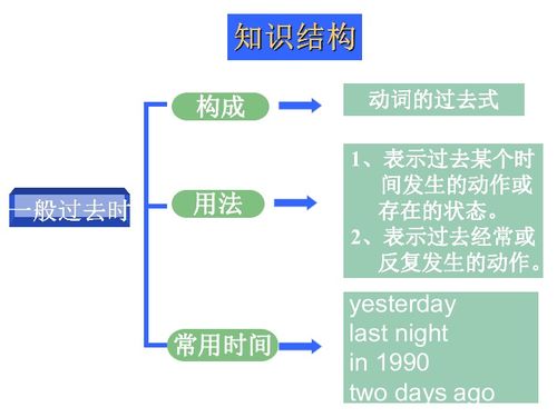 一般过去时课件，一般过去时课件优质课