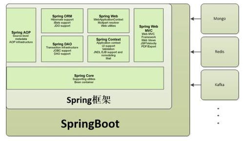 Spring、Spring MVC、Spring Boot 怎么使用,有什么区别啊?
