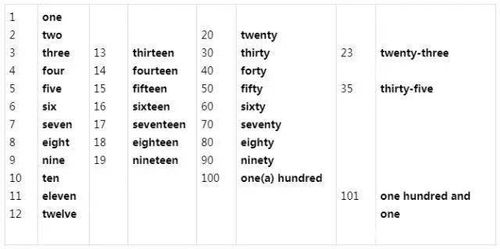 基数词，基数词1到20