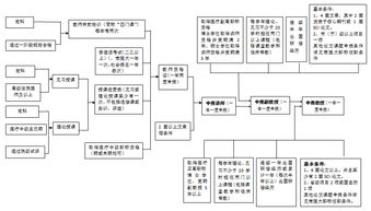 教师职称评定条件及流程