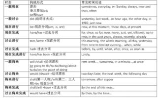 一般现在时的时间标志词