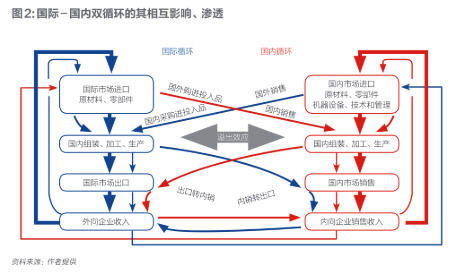 国内循环，国内循环为主体,国际国内双循环相互促进