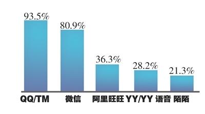 即时通讯软件有哪些