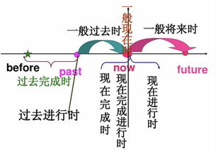 一般现在时结构，一般现在时结构和例句