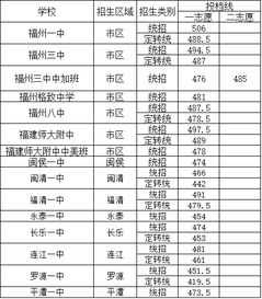 福州中考分数线，福州中考分数线2022