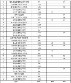山东省内大专院校排名