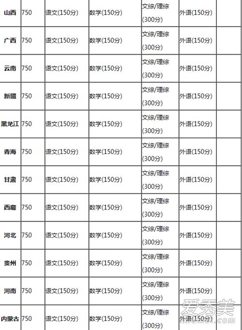 重庆高考总分，重庆高考总分多少分
