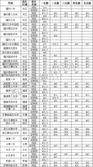 福州市晋安区高中录取分数线