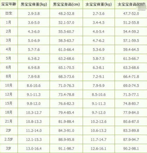 一岁半女宝宝身高体重标准