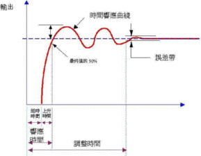 稳态误差是多少?