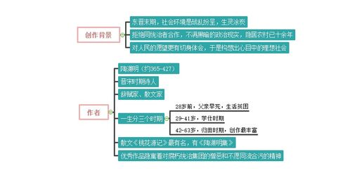 桃花源记思维导图，桃花源记思维导图简单