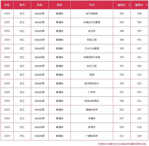 浙江传媒大学分数线一般多少啊?