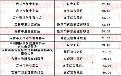吉林省公务员考试网报名入口是什么