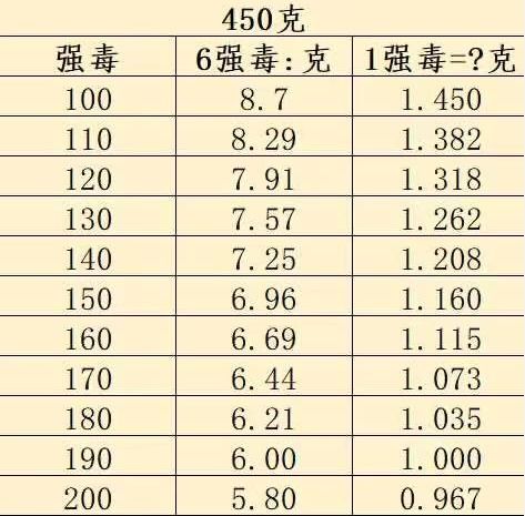 500克是多少，500克是多少毫升