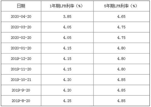一年期贷款利率是多少?