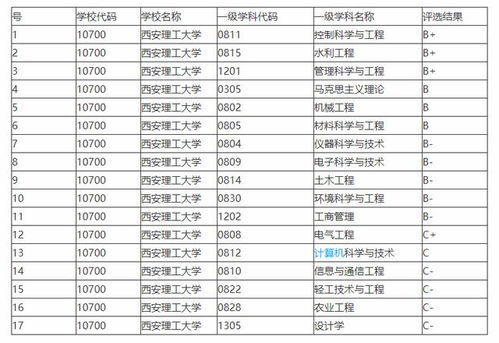 西安理工大学专业评估排名
