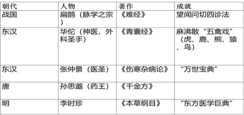 脉学之宗指的是谁?