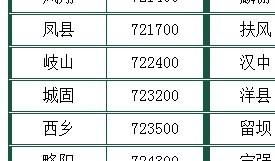 宝鸡的邮政编码是多少