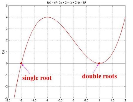 方程有两个重根什么意思，原方程有两个重根什么意思