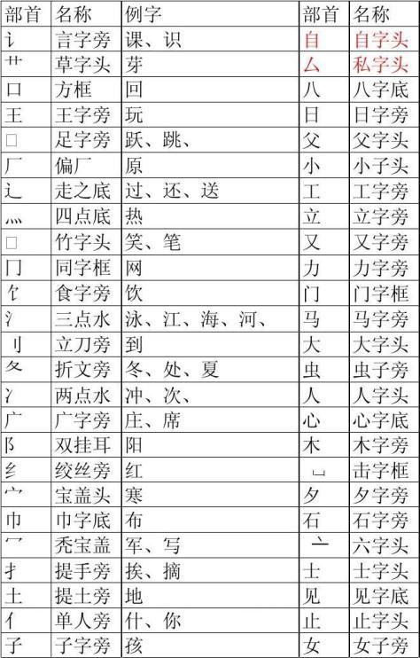 “登”字的偏旁是什么