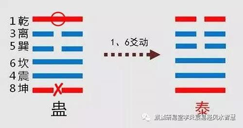 易经变爻的含义是什么?