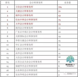 会计师事务所排名100强，2022年前100名会计师事务所