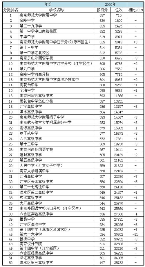 南京580分能上重点高中吗