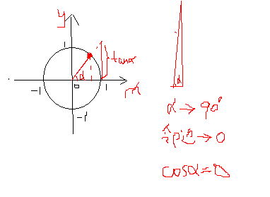 cos0为什么等于1，sin0为什么等于1图像