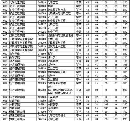太原理工大学研究生化学专业分数线