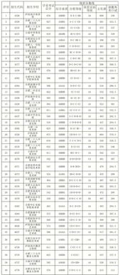 合肥高中录取分数线2022年，合肥高中录取分数线排名