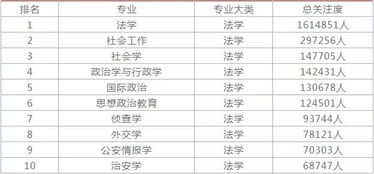 最新热门专业排名前十名