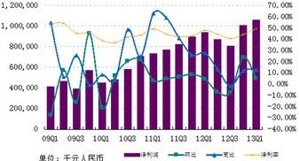 同比增长怎么算excel，同比下降怎么算
