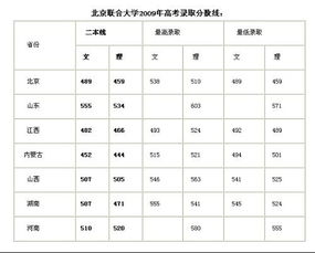 北京联合大学中考分数线