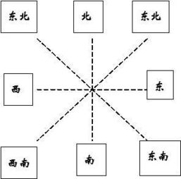 上北下南左西右东图标是什么?