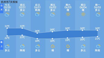 熹兴未来-周天气状况