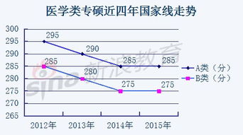 2012年考研分数线国家线