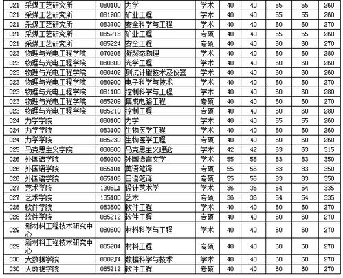 太原理工大学研究生分数线2023，太原理工大学研究生分数线什么时候出