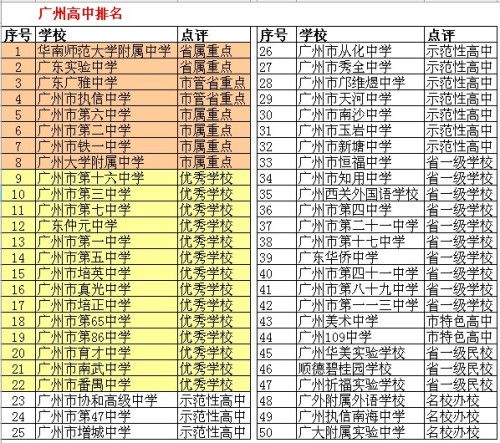 广州高中学校排名