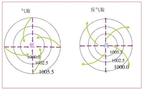 台风是气旋还是反气旋